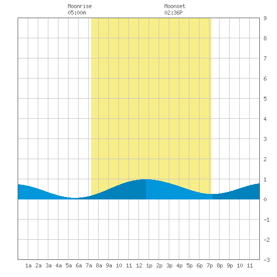Long Beach tide chart for Saturday, March 14, 2026