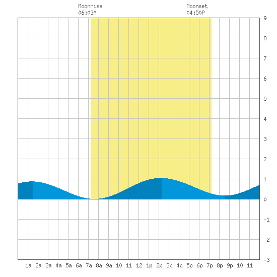 Long Beach tide chart for Monday, March 16, 2026