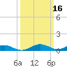 Long Beach tide chart for Monday, March 16, 2026