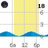 Long Beach tide chart for Wednesday, March 18, 2026