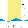 Long Beach tide chart for Sunday, March 1, 2026