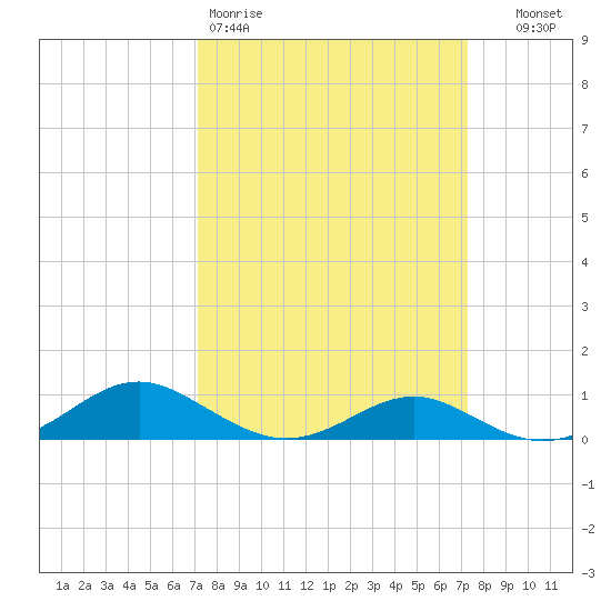 Long Beach tide chart for Friday, March 20, 2026