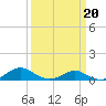 Long Beach tide chart for Friday, March 20, 2026