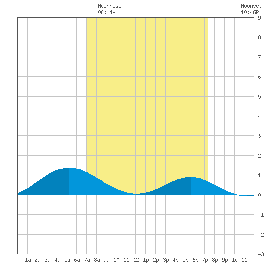 Long Beach tide chart for Saturday, March 21, 2026