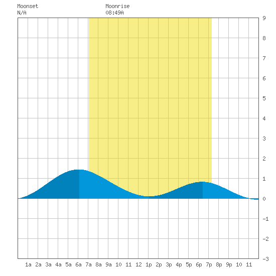 Long Beach tide chart for Sunday, March 22, 2026