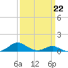 Long Beach tide chart for Sunday, March 22, 2026