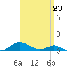 Long Beach tide chart for Monday, March 23, 2026