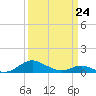 Long Beach tide chart for Tuesday, March 24, 2026