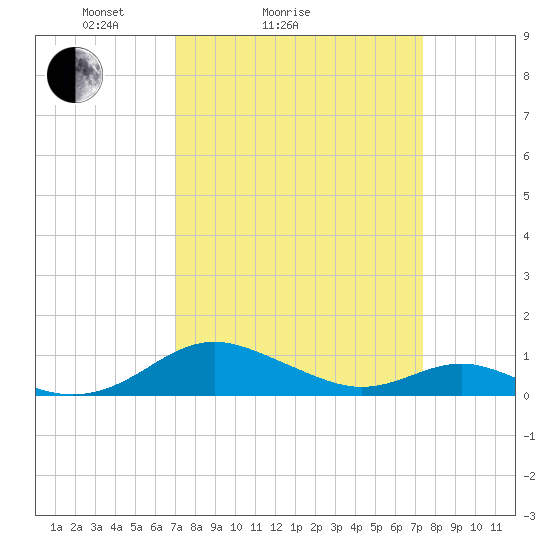 Long Beach tide chart for Wednesday, March 25, 2026