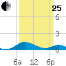 Long Beach tide chart for Wednesday, March 25, 2026