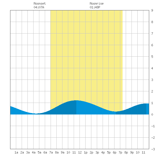 Long Beach tide chart for Friday, March 27, 2026