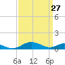 Long Beach tide chart for Friday, March 27, 2026