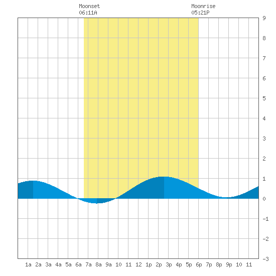 Long Beach tide chart for Monday, March 2, 2026