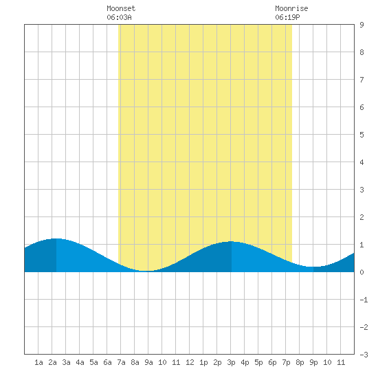 Long Beach tide chart for Tuesday, March 31, 2026