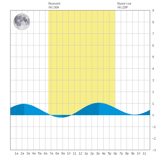 Long Beach tide chart for Tuesday, March 3, 2026