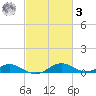 Long Beach tide chart for Tuesday, March 3, 2026
