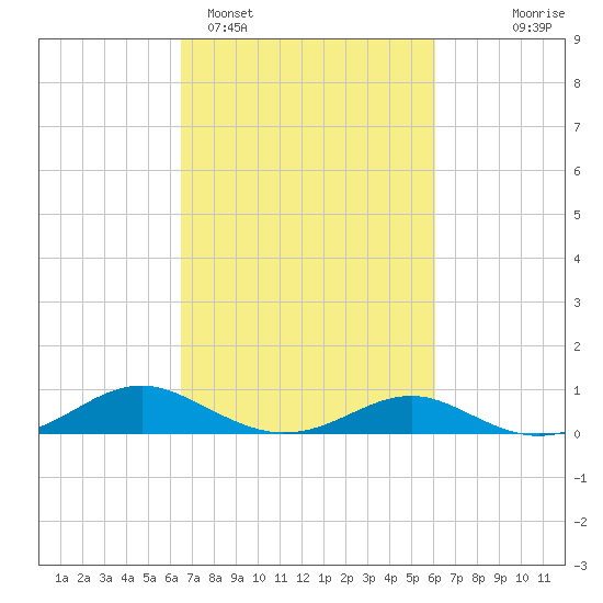 Long Beach tide chart for Friday, March 6, 2026