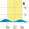 Long Beach tide chart for Friday, March 6, 2026