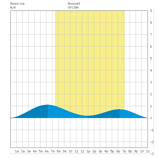 Long Beach tide chart for Sunday, March 8, 2026