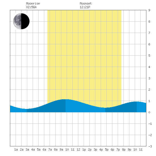 Long Beach tide chart for Friday, April 10, 2026