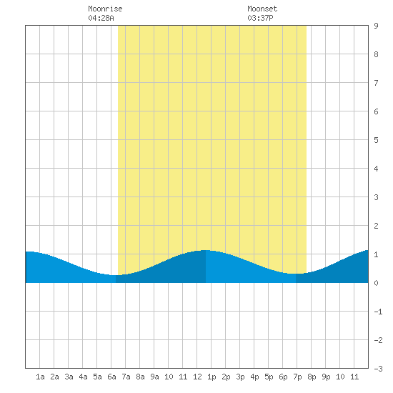 Long Beach tide chart for Monday, April 13, 2026