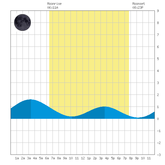 Long Beach tide chart for Friday, April 17, 2026