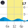 Long Beach tide chart for Friday, April 17, 2026