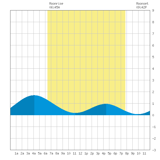 Long Beach tide chart for Saturday, April 18, 2026