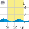 Long Beach tide chart for Wednesday, April 1, 2026