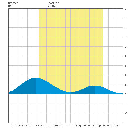Long Beach tide chart for Monday, April 20, 2026