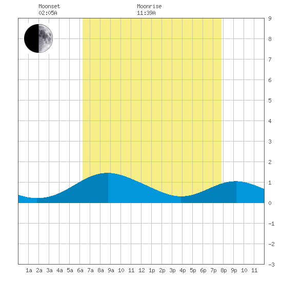 Long Beach tide chart for Thursday, April 23, 2026