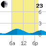 Long Beach tide chart for Thursday, April 23, 2026