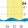 Long Beach tide chart for Friday, April 24, 2026
