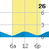 Long Beach tide chart for Sunday, April 26, 2026