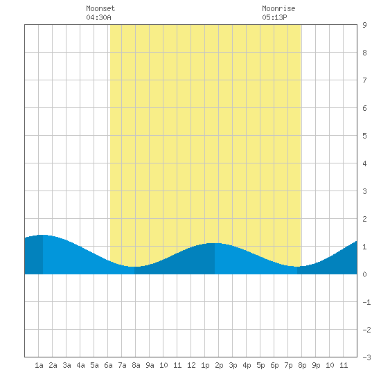 Long Beach tide chart for Tuesday, April 28, 2026