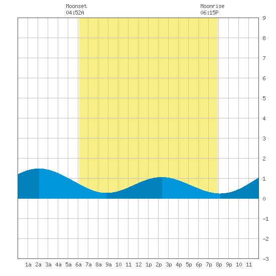 Long Beach tide chart for Wednesday, April 29, 2026