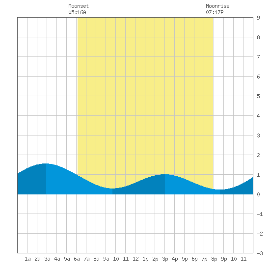Long Beach tide chart for Thursday, April 30, 2026
