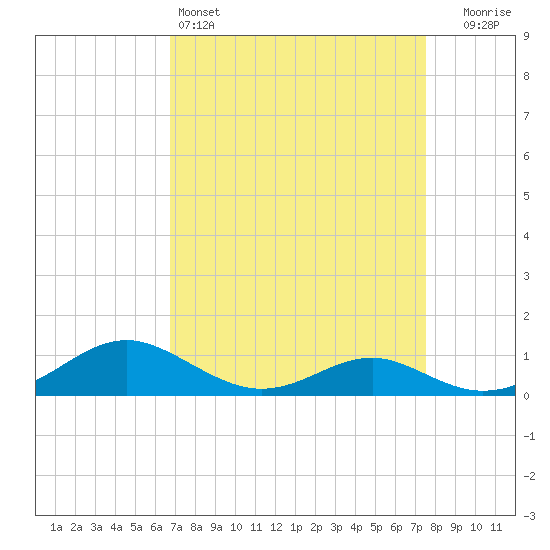 Long Beach tide chart for Friday, April 3, 2026