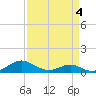 Long Beach tide chart for Saturday, April 4, 2026