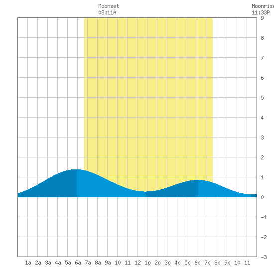 Long Beach tide chart for Sunday, April 5, 2026