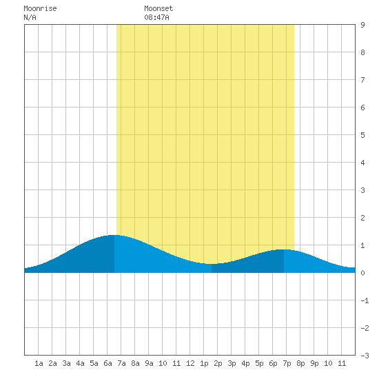 Long Beach tide chart for Monday, April 6, 2026