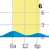 Long Beach tide chart for Monday, April 6, 2026