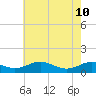 Long Beach tide chart for Sunday, May 10, 2026