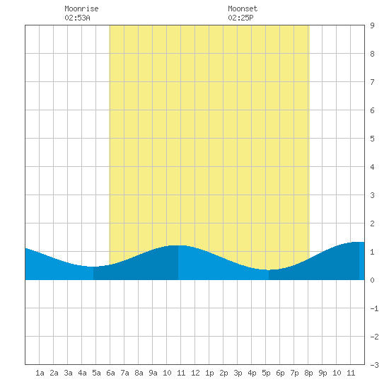 Long Beach tide chart for Monday, May 11, 2026
