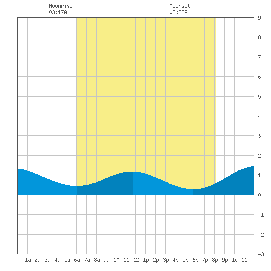 Long Beach tide chart for Tuesday, May 12, 2026