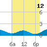 Long Beach tide chart for Tuesday, May 12, 2026