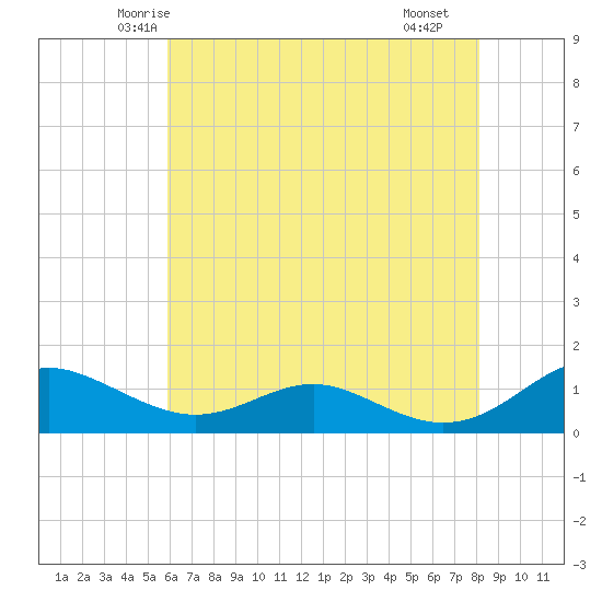 Long Beach tide chart for Wednesday, May 13, 2026