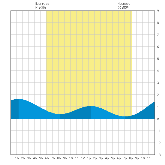 Long Beach tide chart for Thursday, May 14, 2026