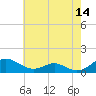 Long Beach tide chart for Thursday, May 14, 2026