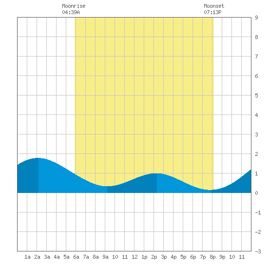 Long Beach tide chart for Friday, May 15, 2026